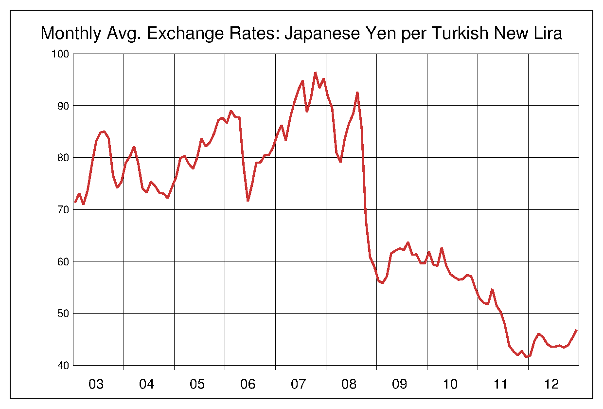 2003年から2012年までのトルコリラ/円のヒストリカルチャート